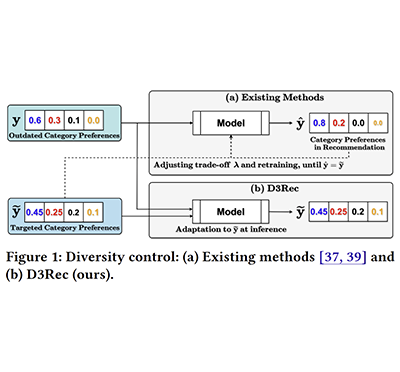 [유환조 교수] Controlling Diversity at Inference: Guiding Diffusion Recommender Models with Targeted Category Preferences