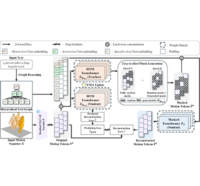 [김원화 교수] HGM³: Hierarchical Generative Masked Motion Modeling with Hard Token Mining