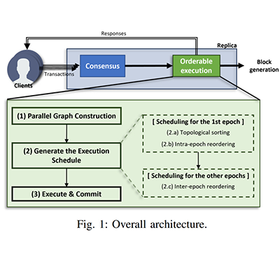 [박찬익 교수] Toward High-Performance Blockchain System by Blurring the Line between Ordering and Execution.